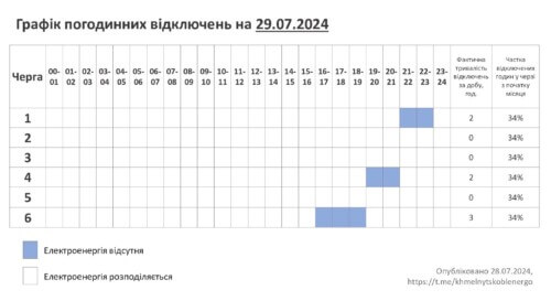 29 липня на Хмельниччині відключатимуть одну чергу