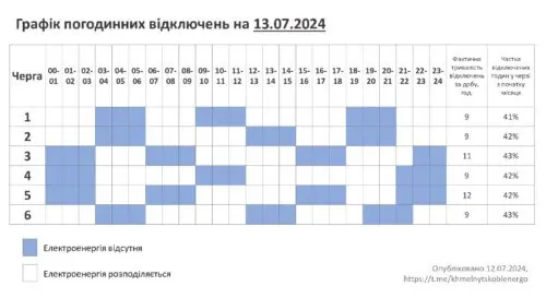 На Хмельниччині 13 липня відключень електрики буде менше