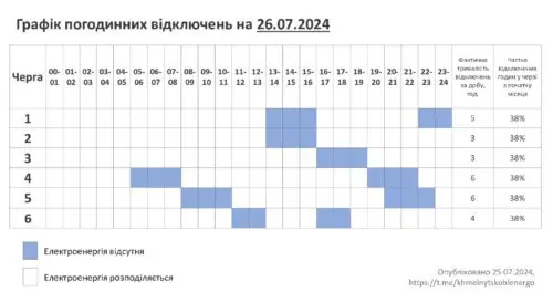 Одна та дві черги відключень електроенергії діятимуть на Хмельниччині 26 липня