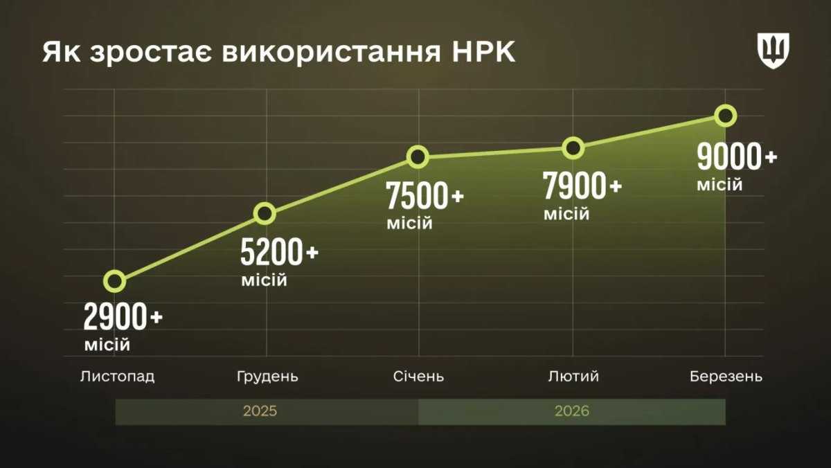 НРК у центрі уваги. Що можуть ці дрони і чому їхнє постачання у 2026 році опинилося під питанням