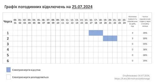 25 липня частина доби на Хмельниччині буде без відключень