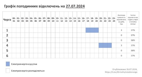 27 липня на Хмельниччині відключатимуть світло лише ввечері