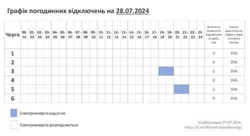 Вимикатимуть електрику лише увечері: графік на Хмельниччині 28 липня