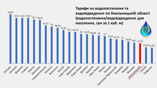 Де найвищі та найнижчі тарифи на воду на Хмельниччині